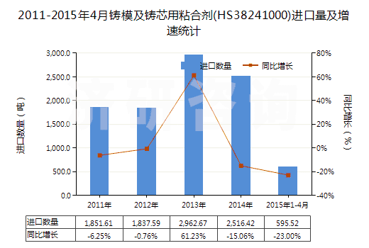 2011-2015年4月鑄模及鑄芯用粘合劑(HS38241000)進口量及增速統(tǒng)計